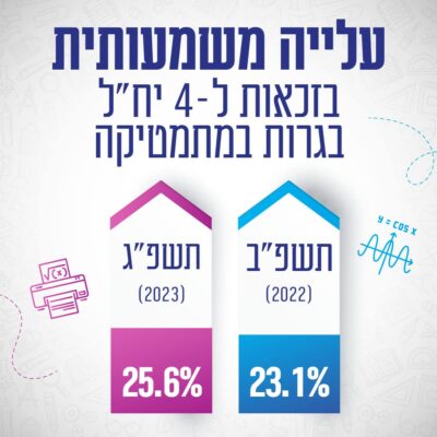 אחוזי בגרות באר שבע