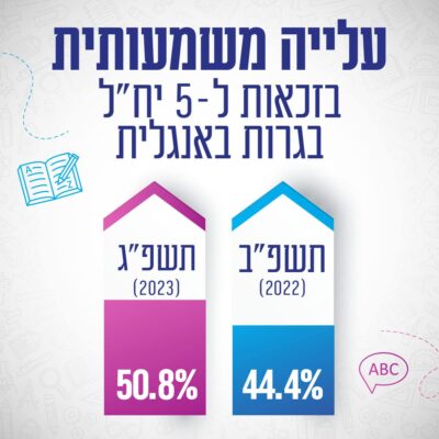 אחוזי בגרות באר שבע