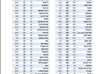 נתוני מתגרשים