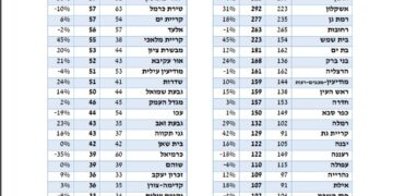 נתוני מתגרשים