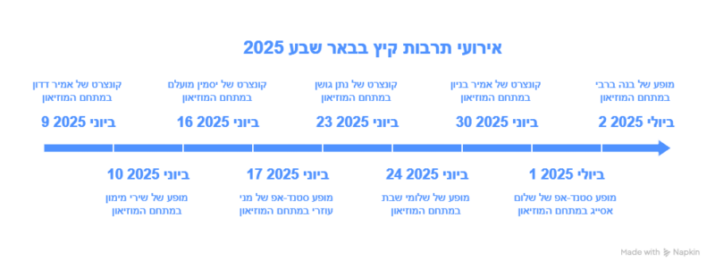 מופעי קיץ באר שבע